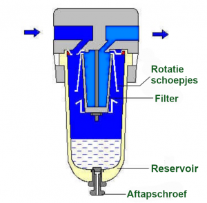 pneumatisch filter