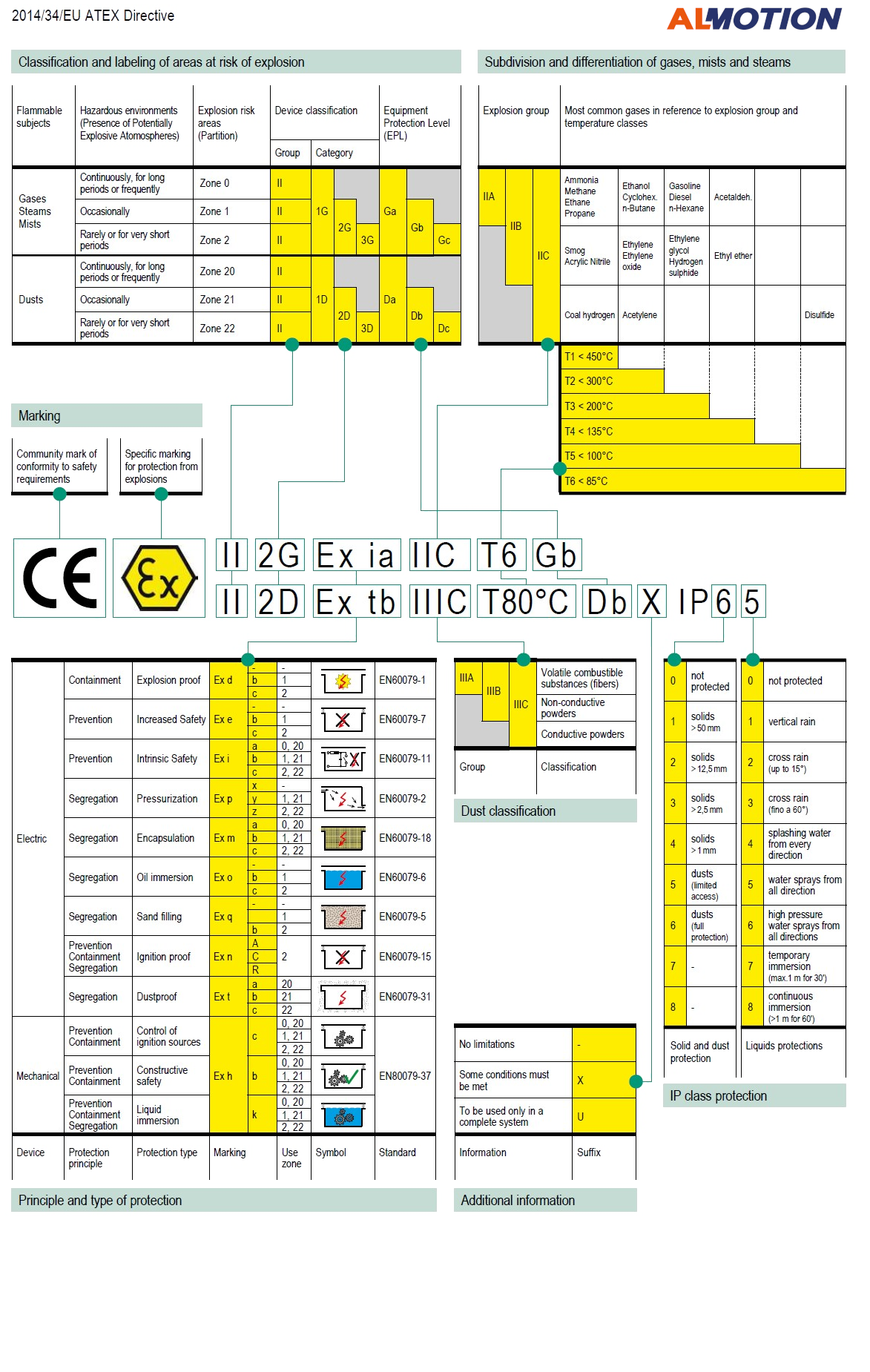 Atex Richtlijnen Almotion B V